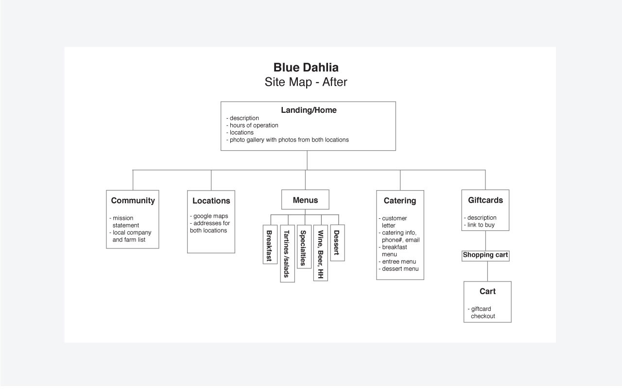 Blue Dahlia Site Map